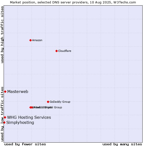 Market position of Masterweb vs. WHG Hosting Services vs. Simplyhosting
