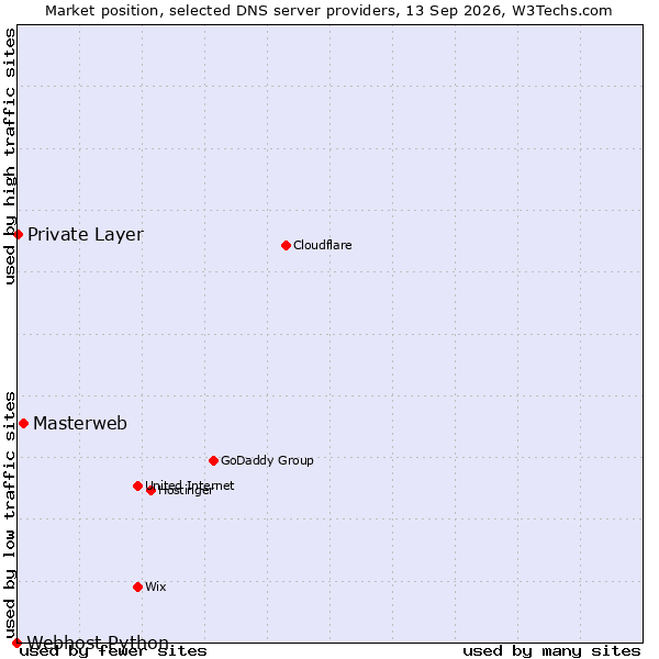 Market position of Masterweb vs. Private Layer vs. Webhost Python