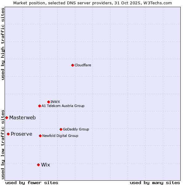 Market position of Wix vs. Proserve vs. Masterweb