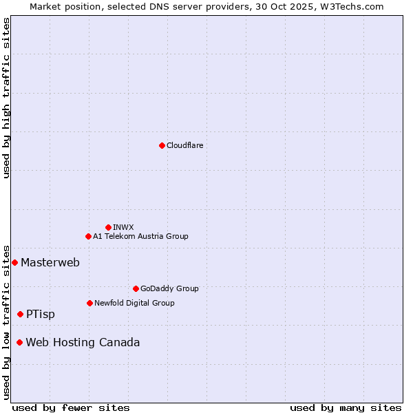 Market position of PTisp vs. Web Hosting Canada vs. Masterweb