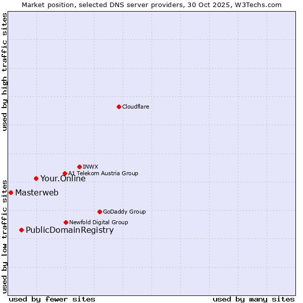 Market position of Your.Online vs. PublicDomainRegistry vs. Masterweb