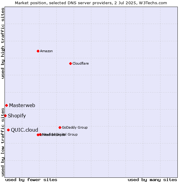 Market position of QUIC.cloud vs. Masterweb vs. Shopify
