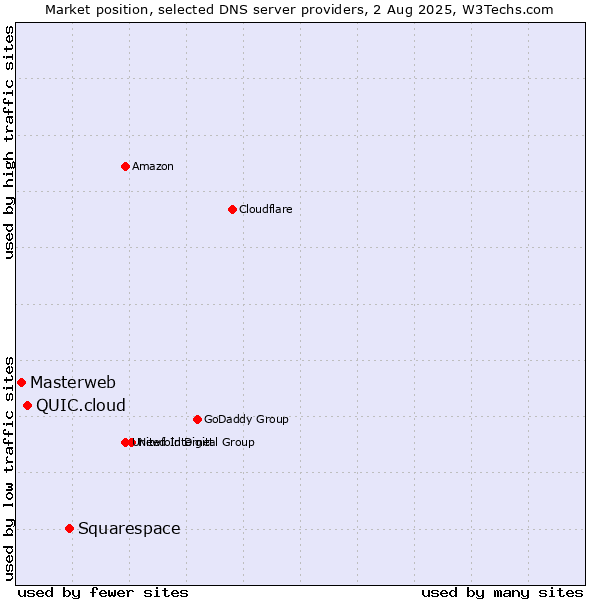 Market position of Squarespace vs. QUIC.cloud vs. Masterweb