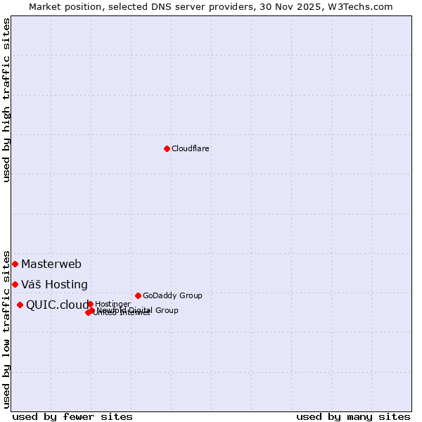 Market position of QUIC.cloud vs. Masterweb vs. Váš Hosting