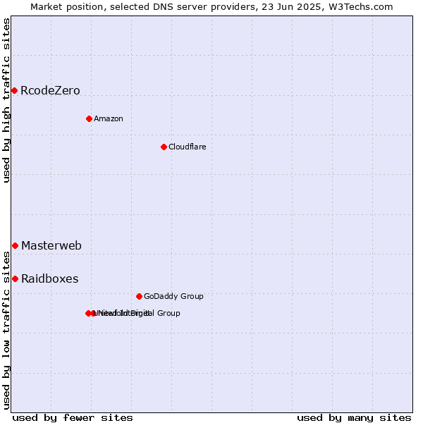Market position of Masterweb vs. Raidboxes vs. RcodeZero