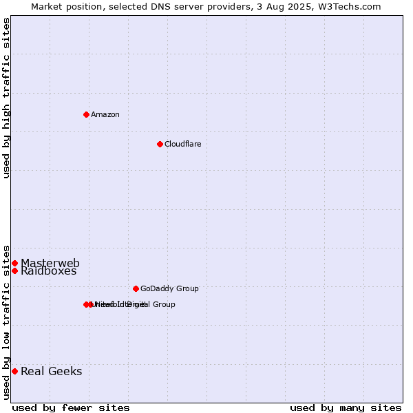 Market position of Masterweb vs. Real Geeks vs. Raidboxes