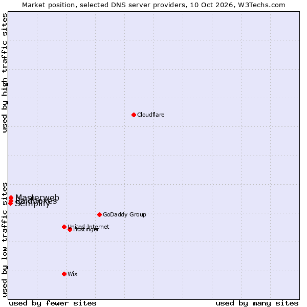 Market position of Raidboxes vs. Masterweb vs. Semplify