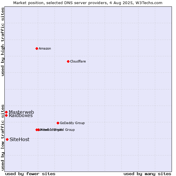 Market position of SiteHost vs. Masterweb vs. Raidboxes