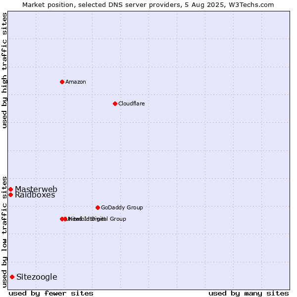 Market position of Sitezoogle vs. Masterweb vs. Raidboxes