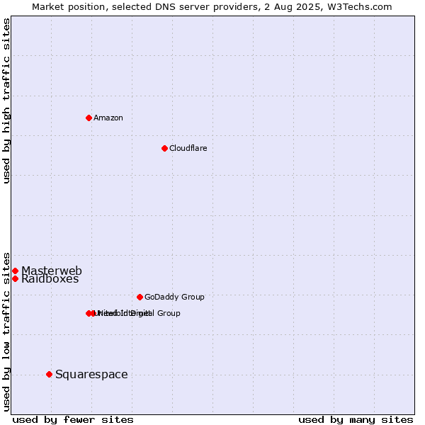 Market position of Squarespace vs. Masterweb vs. Raidboxes