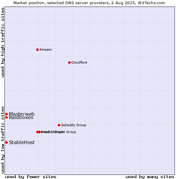 Market position of Masterweb vs. Raidboxes vs. StableHost