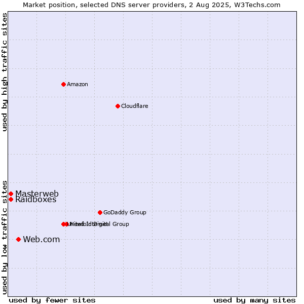 Market position of Web.com vs. Masterweb vs. Raidboxes