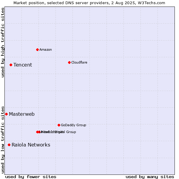 Market position of Tencent vs. Raiola Networks vs. Masterweb