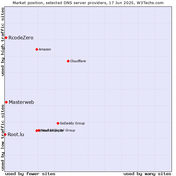 Market position of Masterweb vs. RcodeZero vs. Root.lu