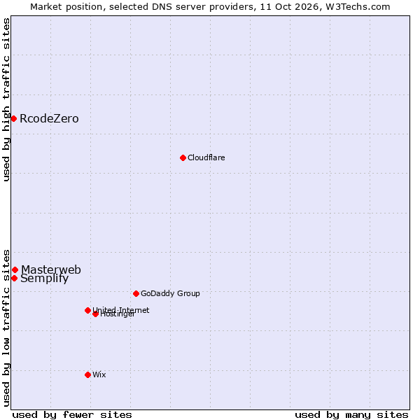 Market position of Masterweb vs. Semplify vs. RcodeZero