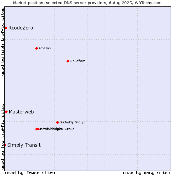 Market position of Masterweb vs. RcodeZero vs. Simply Transit