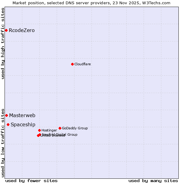 Market position of Spaceship vs. Masterweb vs. RcodeZero