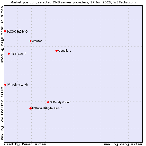 Market position of Tencent vs. Masterweb vs. RcodeZero