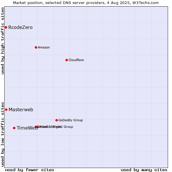 Market position of TimeWeb vs. Masterweb vs. RcodeZero