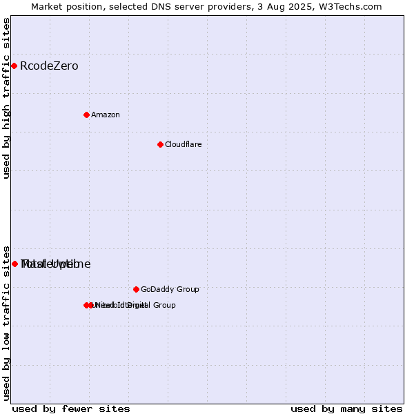 Market position of Total Uptime vs. Masterweb vs. RcodeZero
