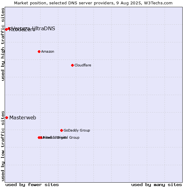 Market position of Vercara UltraDNS vs. Masterweb vs. RcodeZero