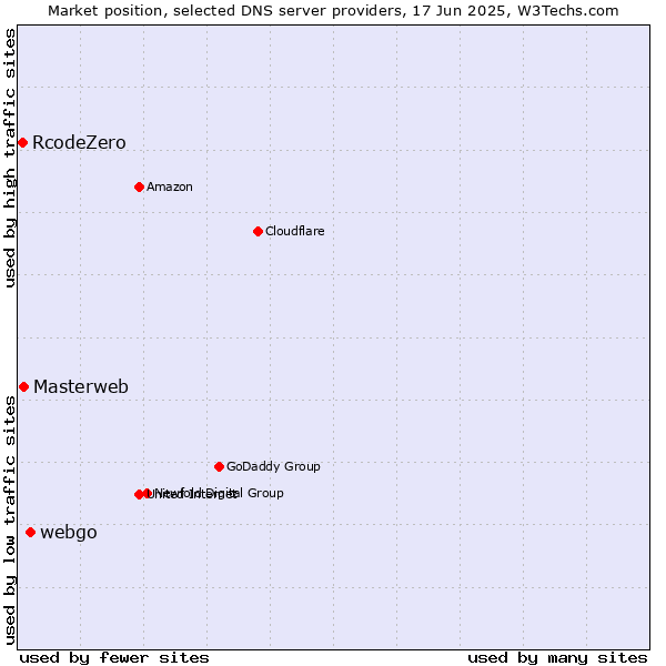 Market position of webgo vs. Masterweb vs. RcodeZero