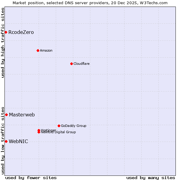 Market position of Masterweb vs. WebNIC vs. RcodeZero