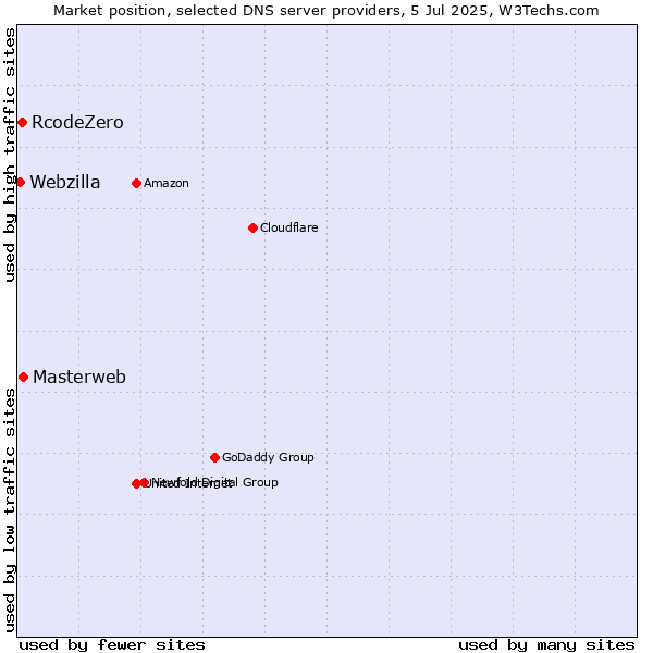 Market position of Masterweb vs. RcodeZero vs. Webzilla