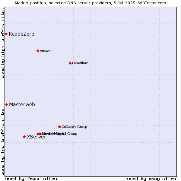 Market position of XServer vs. Masterweb vs. RcodeZero