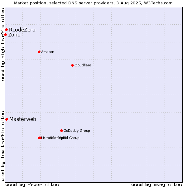 Market position of Masterweb vs. RcodeZero vs. Zoho