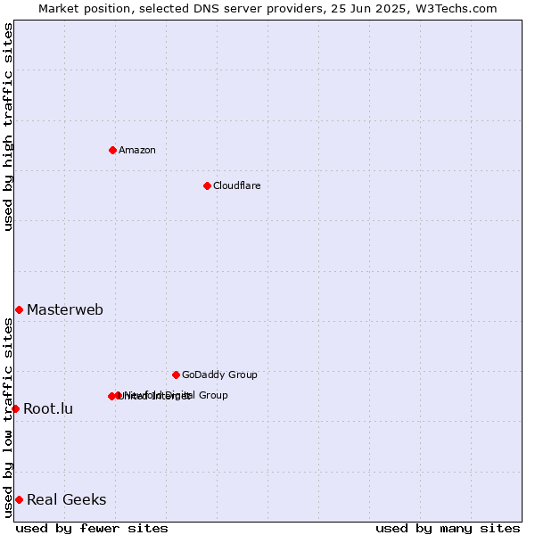 Market position of Masterweb vs. Real Geeks vs. Root.lu