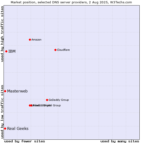 Market position of IBM vs. Masterweb vs. Real Geeks