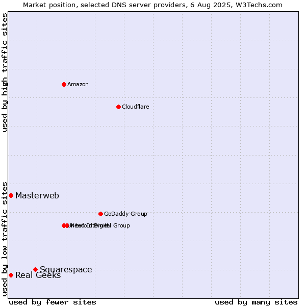 Market position of Squarespace vs. Masterweb vs. Real Geeks