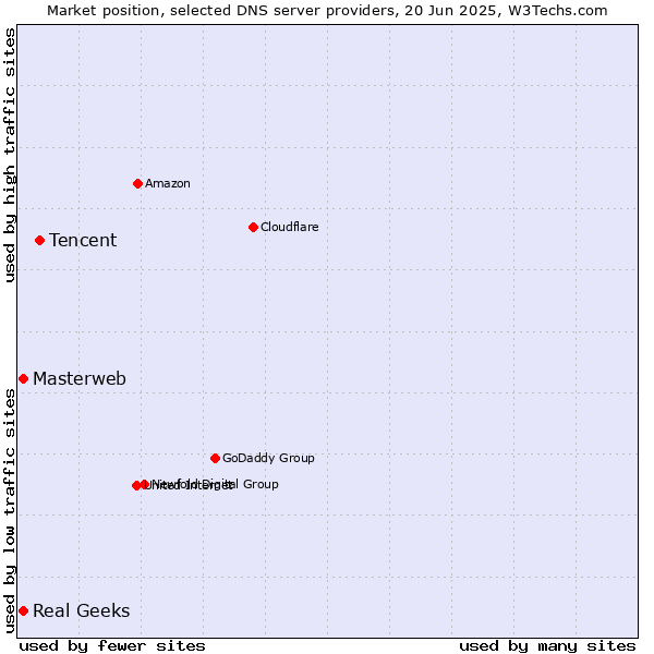 Market position of Tencent vs. Masterweb vs. Real Geeks