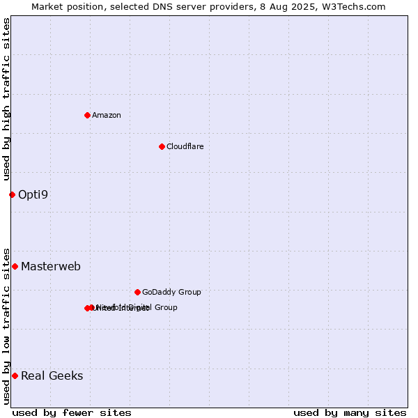 Market position of Masterweb vs. Real Geeks vs. Opti9