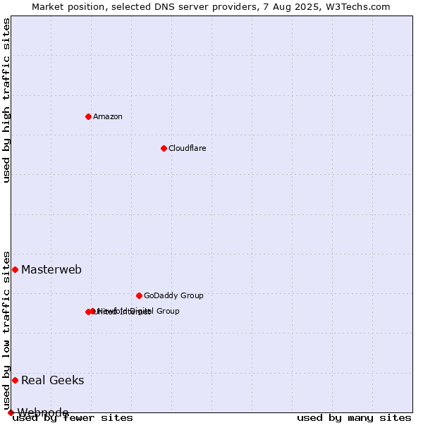 Market position of Masterweb vs. Real Geeks vs. Webnode