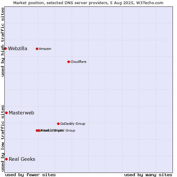 Market position of Masterweb vs. Real Geeks vs. Webzilla