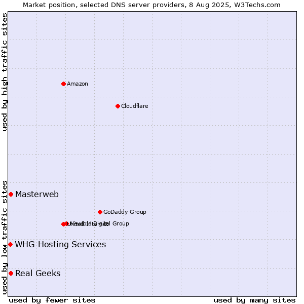 Market position of Masterweb vs. Real Geeks vs. WHG Hosting Services