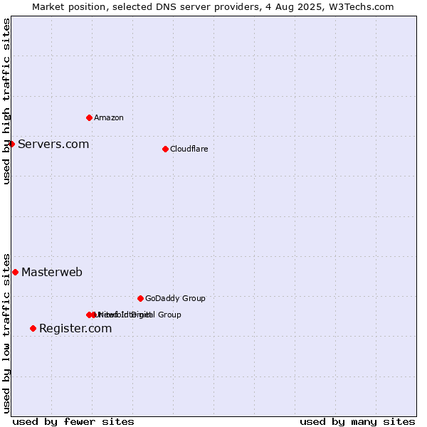Market position of Register.com vs. Masterweb vs. Servers.com