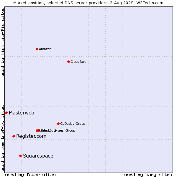 Market position of Squarespace vs. Register.com vs. Masterweb