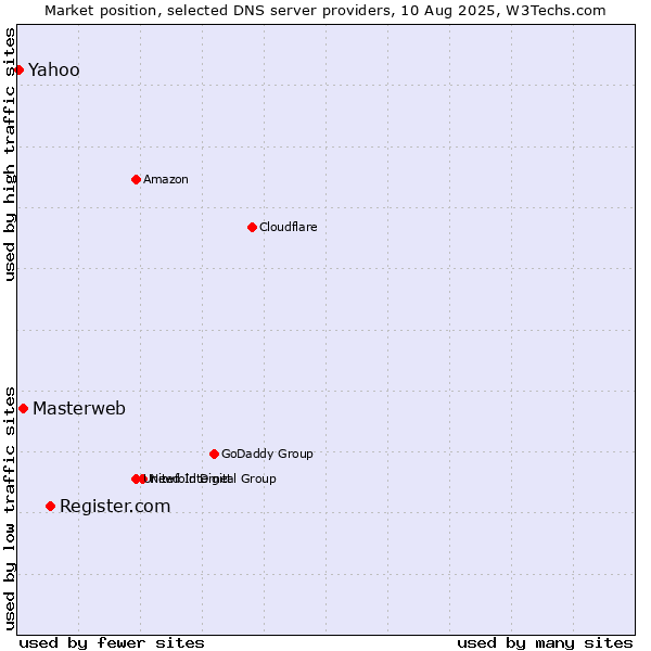 Market position of Register.com vs. Masterweb vs. Yahoo