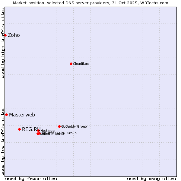 Market position of REG.RU vs. Masterweb vs. Zoho