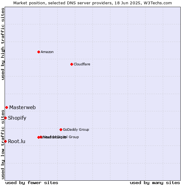 Market position of Masterweb vs. Root.lu vs. Shopify