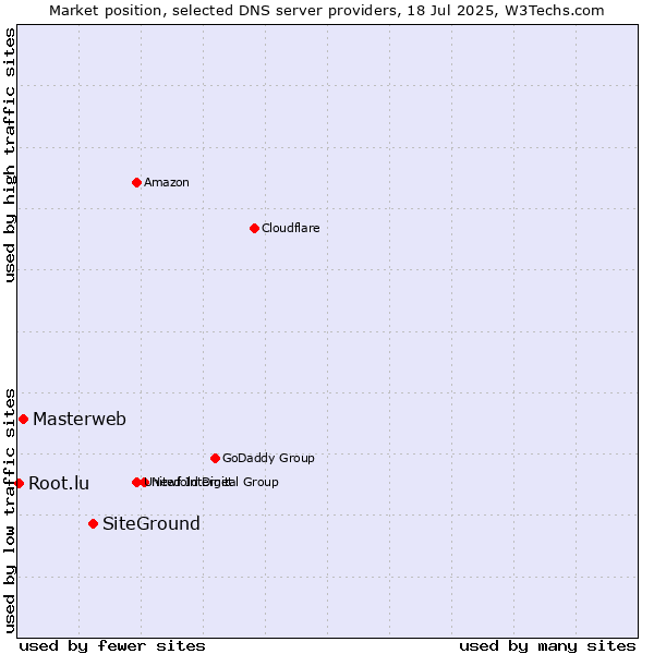 Market position of SiteGround vs. Masterweb vs. Root.lu