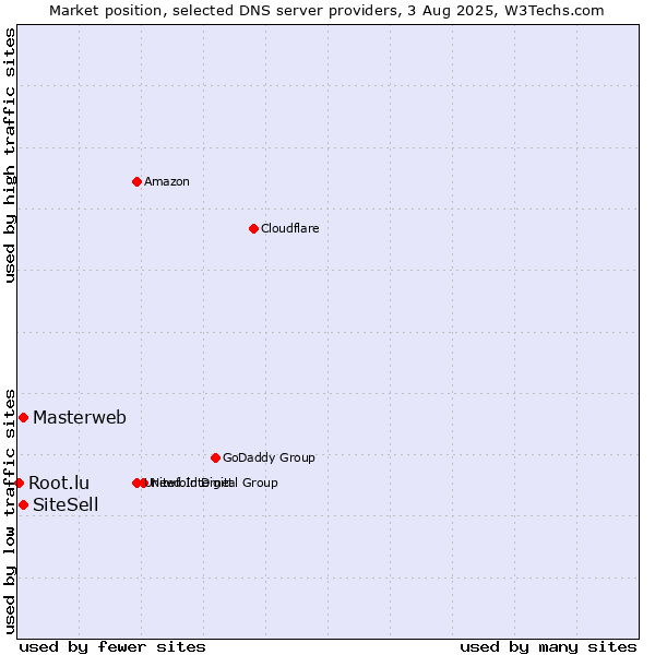Market position of Masterweb vs. SiteSell vs. Root.lu