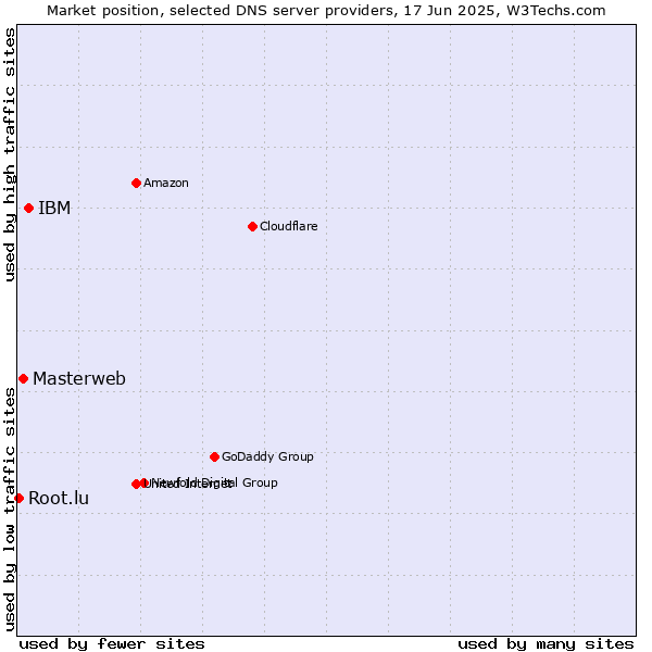 Market position of IBM vs. Masterweb vs. Root.lu