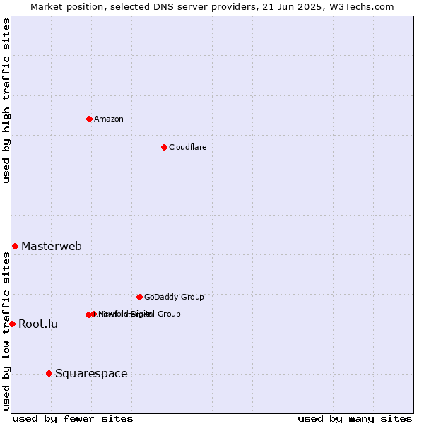 Market position of Squarespace vs. Masterweb vs. Root.lu