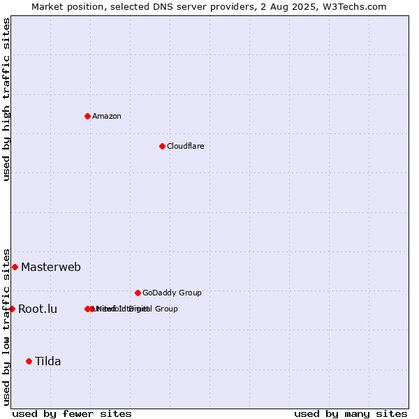 Market position of Tilda vs. Masterweb vs. Root.lu