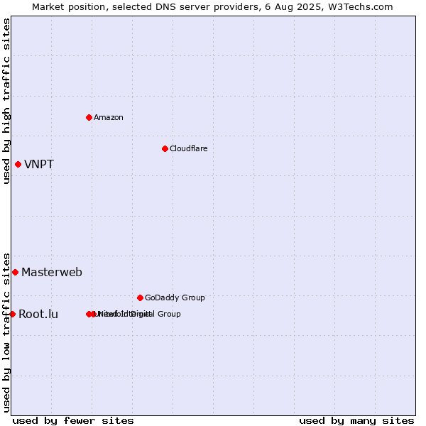 Market position of VNPT vs. Masterweb vs. Root.lu