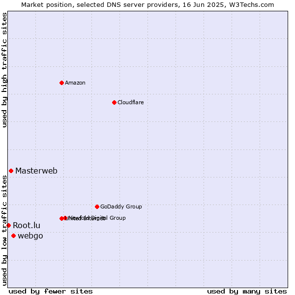 Market position of webgo vs. Masterweb vs. Root.lu